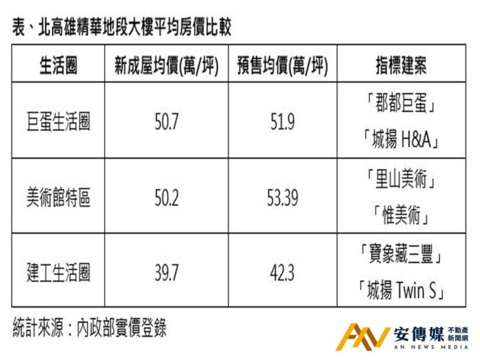 北高雄建工商圈成「房價凹陷帶」