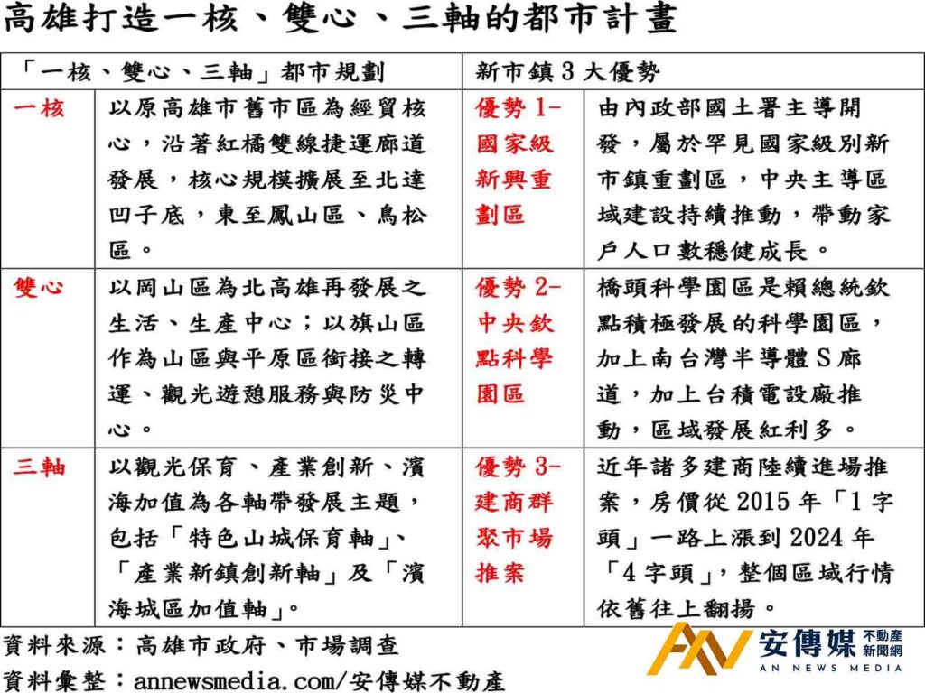 高雄新市鎮 優選青埔捷運生活圈 生活機能快速增長