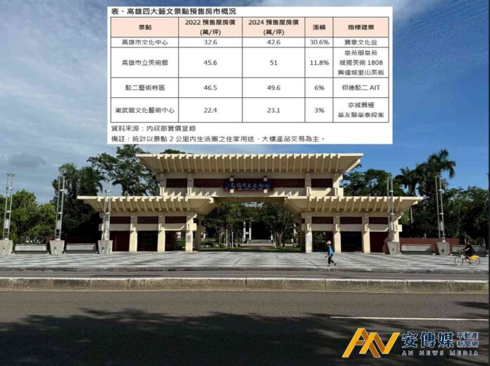 高雄觀光藝文活動爆發，房市熱度跟著衝