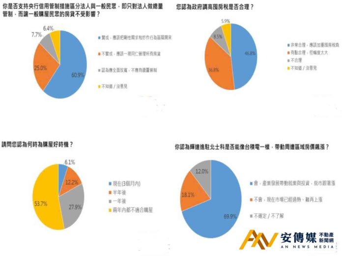 調查：逾6成民眾盼放寬房市管制，中央會放寬嗎？答案：「應該不會」