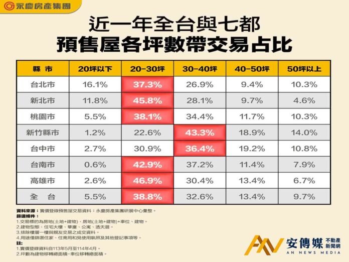 房價高漲！全台預售20-30坪交易成主流
