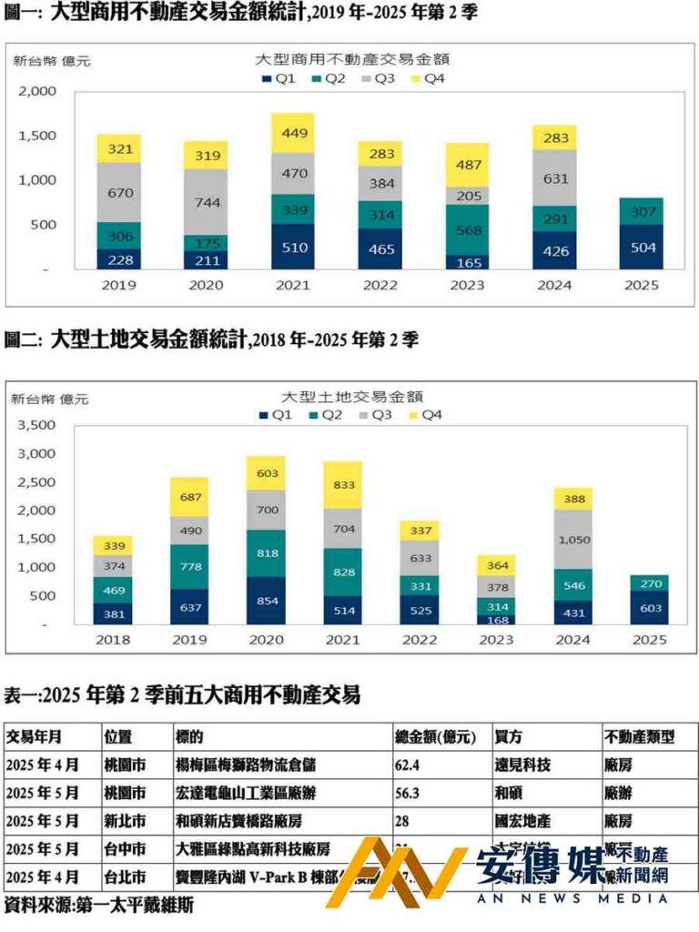 Q2商用不動產「買家縮手、交易大減」