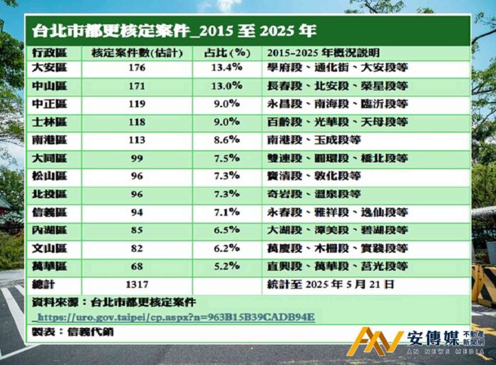 地段、都更、軌道三利多並進 城南植物園特區成置產新焦點