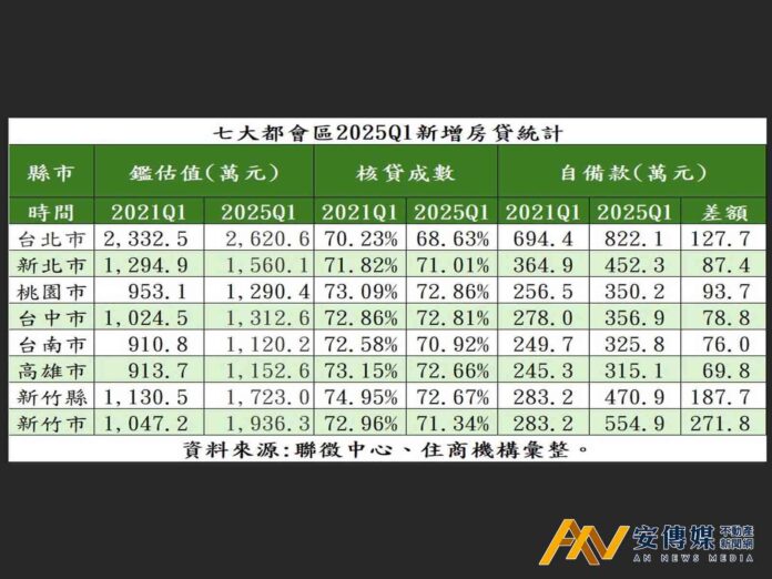 北市房價壓力高，晚5年買「多掏逾百萬頭期款」