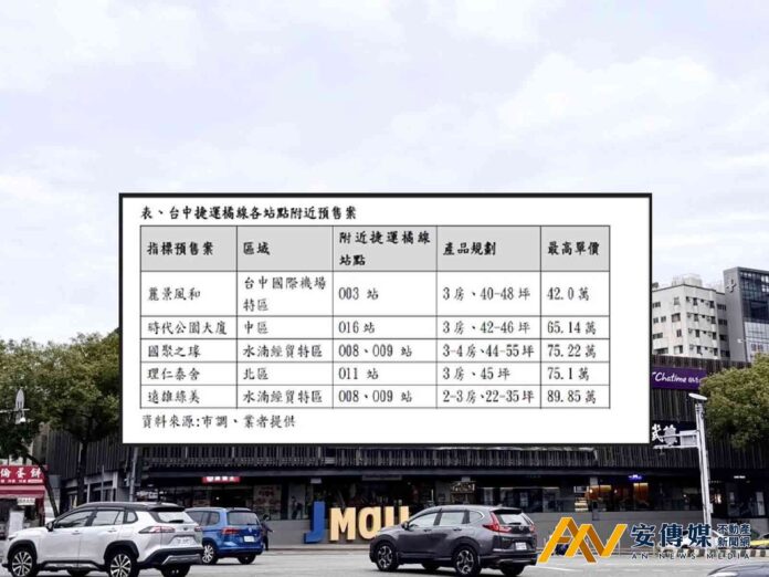 台中超巨蛋話題助攻捷運橘線沿線房市