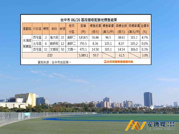 台中「水湳壓箱寶土地」標地標脫率創新低