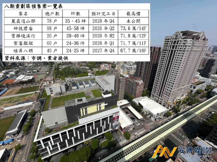 台中「八期重劃區」房市開發近飽和、區段難複製