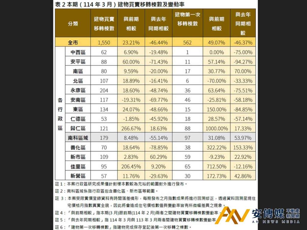 台南3月住宅價格指數「微跌0.08%」