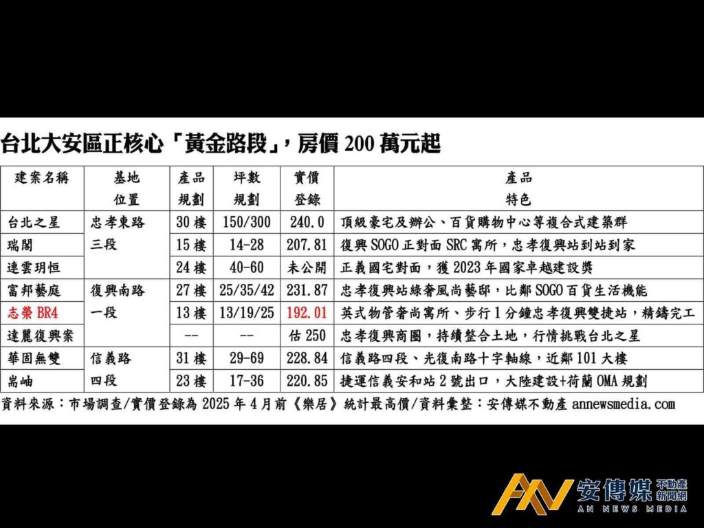 抗通膨最終解方!全球熱錢瘋搶台灣,北市精品宅成「資金避風港」