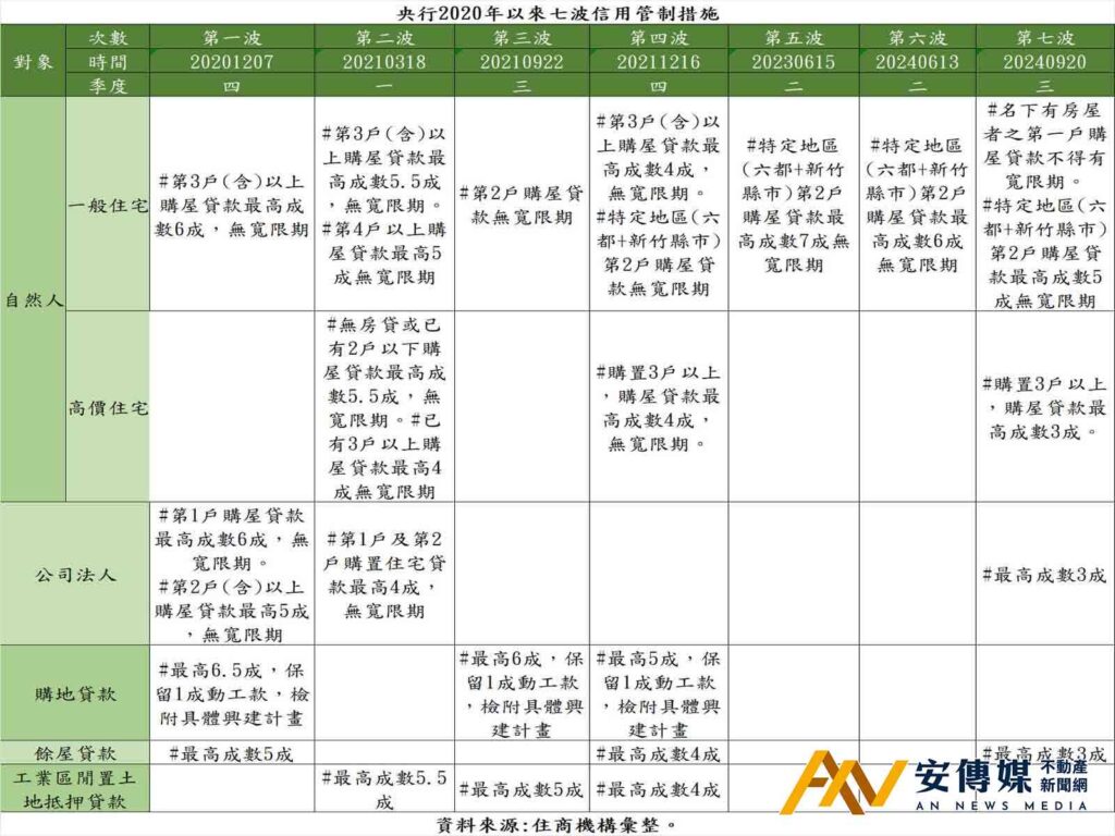 央行「按兵不動」不鬆手、沒加碼「房市繼續低迷」