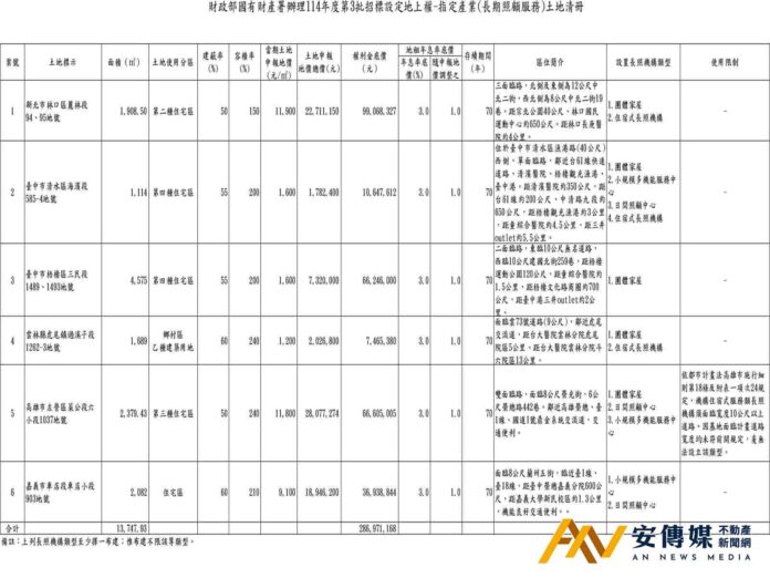 國產署配合長照政策推出6宗招標地上權
