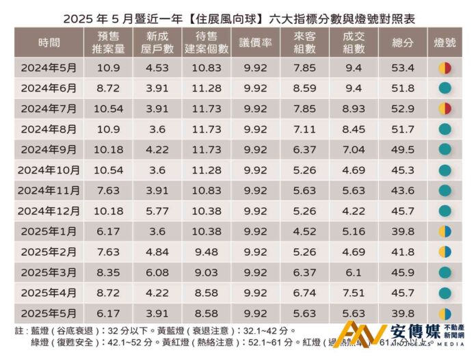 房市很差！住展風向球又轉疲弱黃藍燈