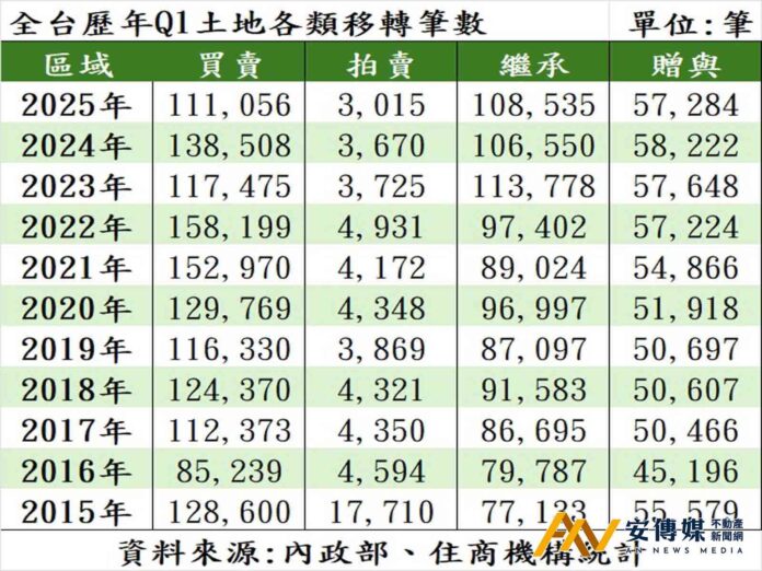 房市冷，土地交易寫9年新低，法拍量探底