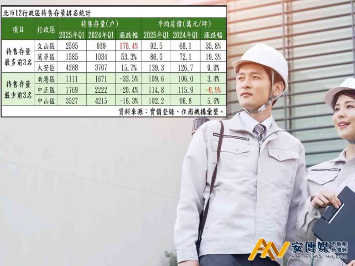 房市多轉空，大案「帶價不帶量」