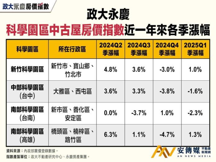 政策影響！2025Q1南科台南園區房價指數季跌2.3％
