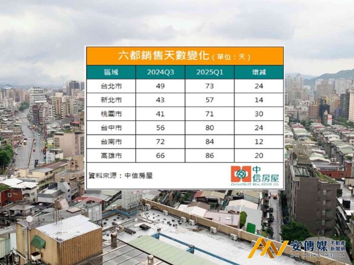 中古屋降價物件激增 房仲：價格是成交關鍵