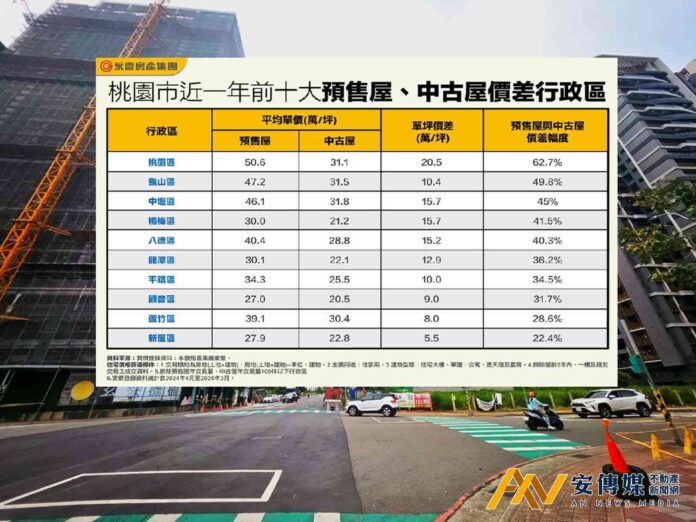 桃園「這3區」預售單價，比中古屋貴45-62％