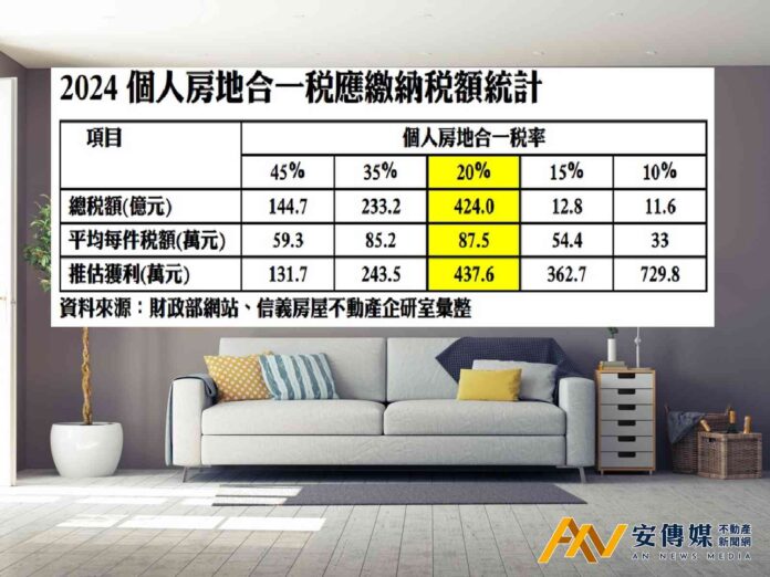 房地合一稅看端倪，持有滿5年出售成為主流