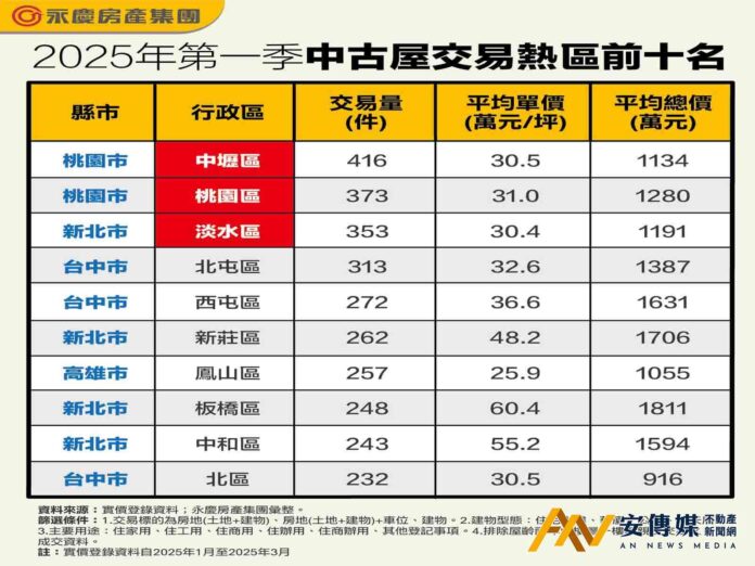 2025 Q1中古屋十大「交易熱區」揭曉