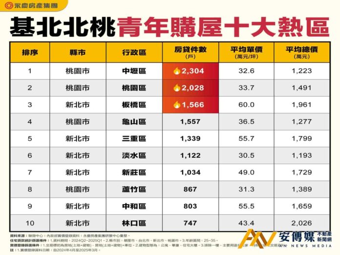 北台灣青年十大購屋熱區出爐「第一名」是這裡