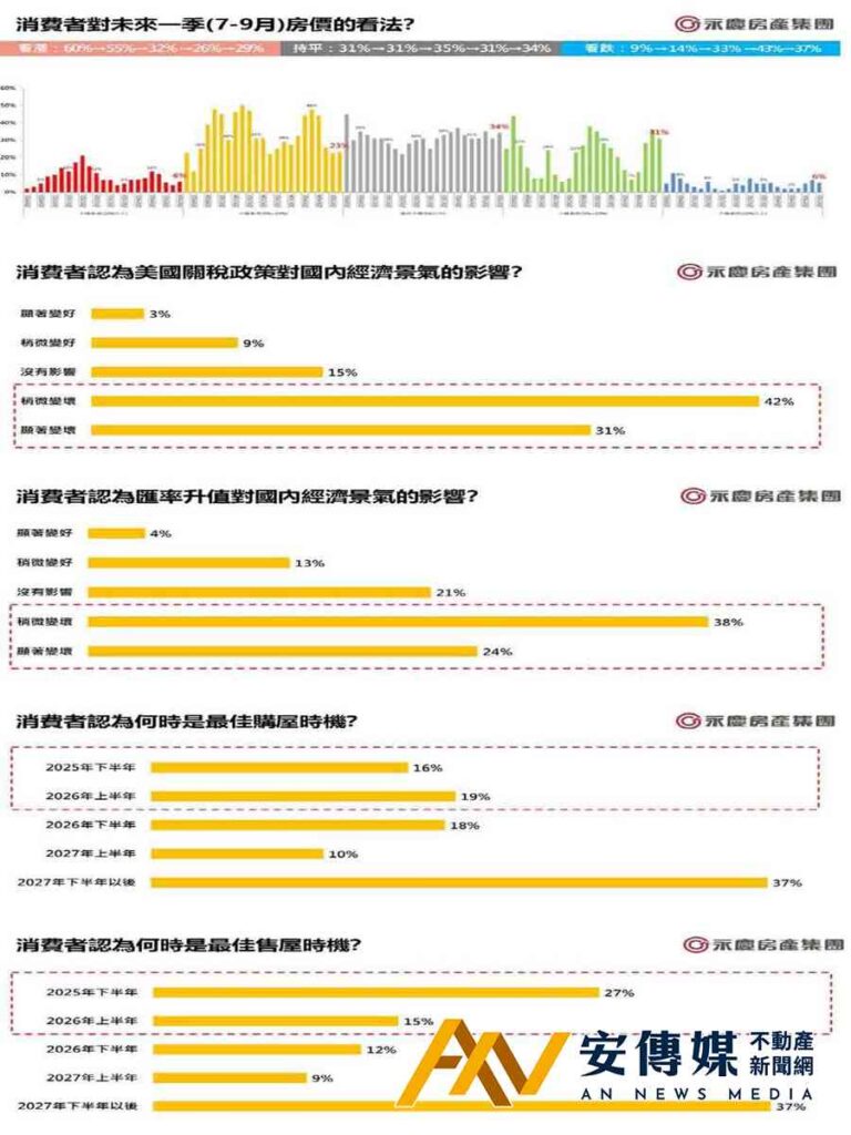 永慶房屋：H1「量縮價緩跌」H2再下修