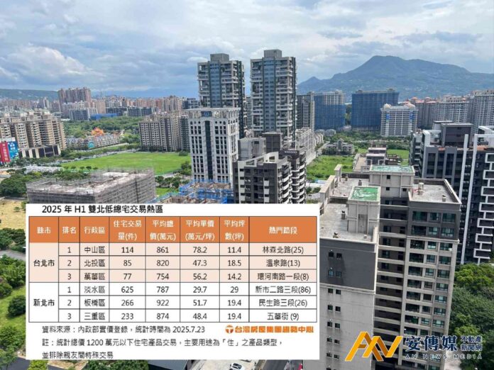 雙北房市熱區「這裡中古屋」還有2字頭絕版房價