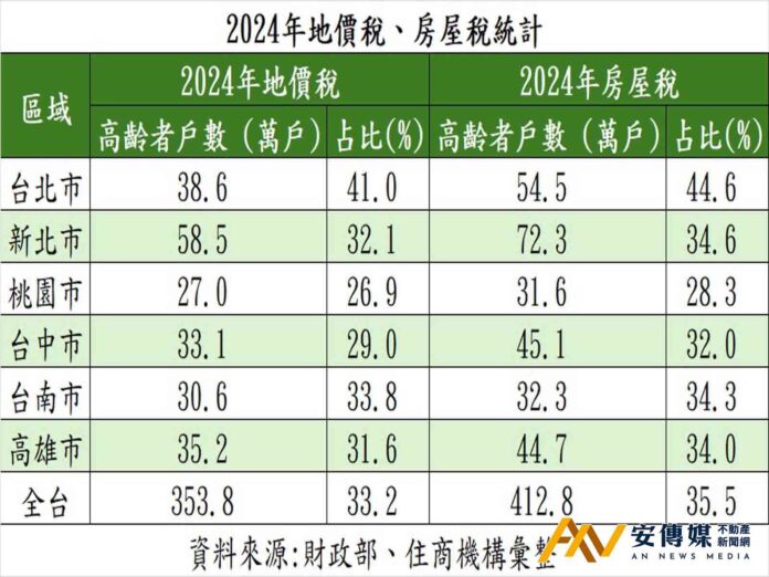 台北「人屋雙老」，逾四成屋主為銀髮族