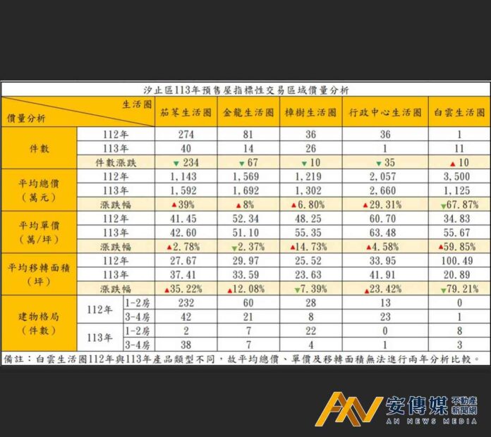 汐止2024年預售屋年報出爐 呈現量縮價穩趨勢