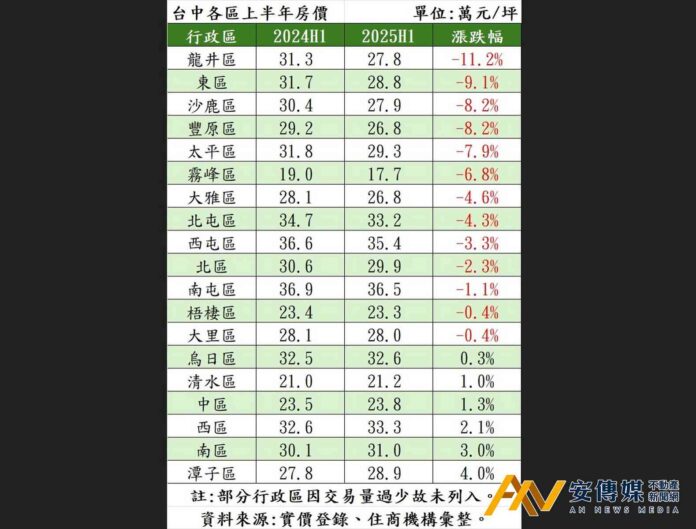 13行政區房價現下修，房價盤整態勢明確