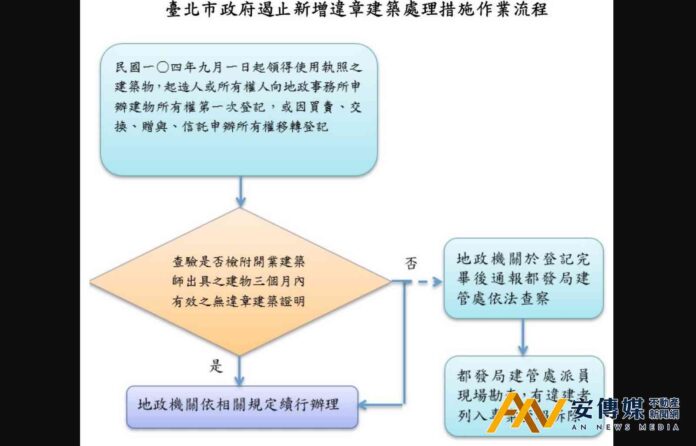 台北「這年份」之後，房屋產權移轉需附「無違建證明」