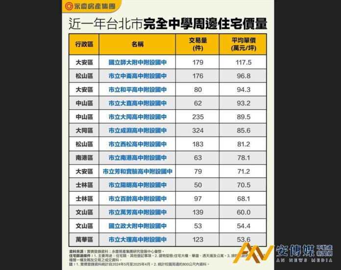 台北完全中學周邊住宅價量大盤點