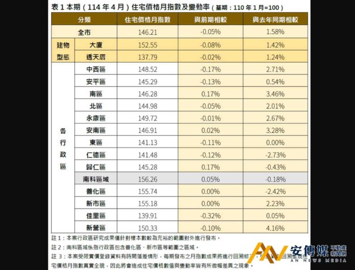台南4月住宅價格下修，呈盤整觀望格局