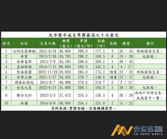 台北之星榮登豪宅前十大，東區重返榮耀