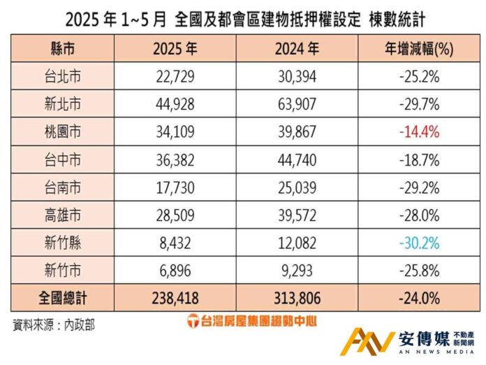 太難貸！全國建物抵押權設定棟數創6年新低