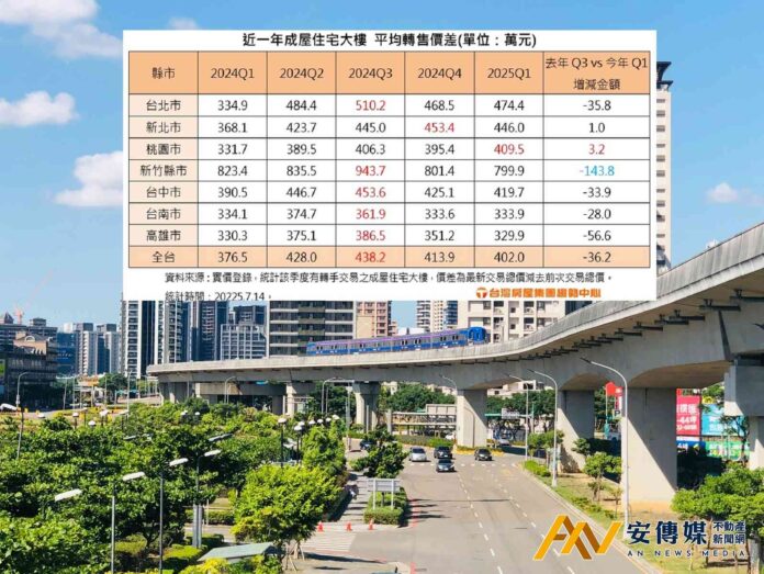 打炒房促景氣反轉？三類賣方打響讓利第一槍