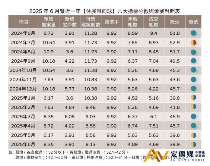 示警！住展風向球亮2025年「第4顆」衰退燈號