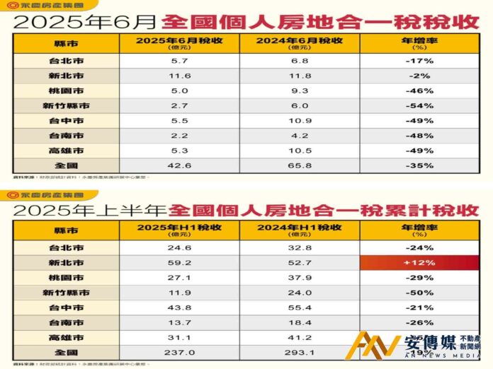 打炒房，政府稅收也少了！上半年房地合一稅年減近2成