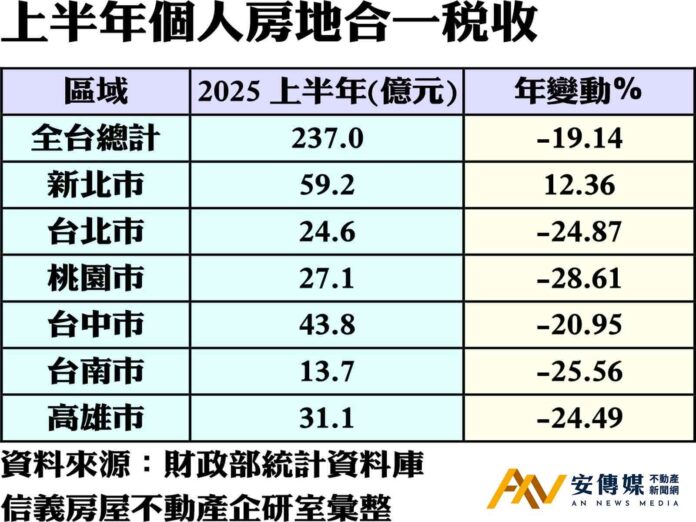 6月個人房地合一稅收年減35％