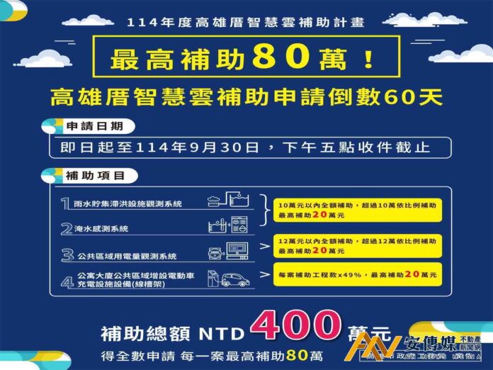 最高補助80萬！高雄厝智慧雲補助申請倒數60天