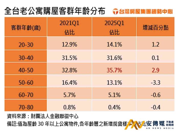 老公寓八成買氣靠這群人撐腰