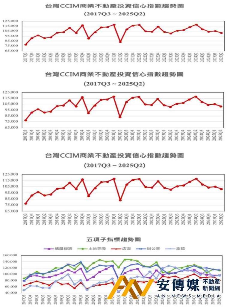 CCIM：央行「信用管制」後，商辦投資信心「連跌4季」