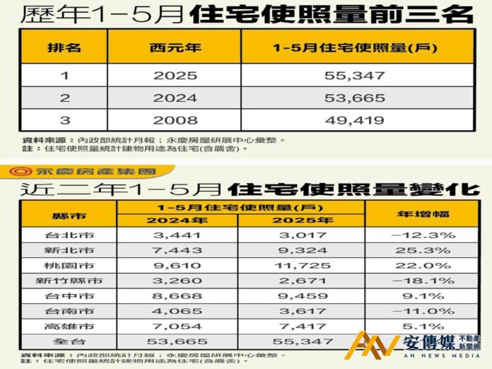 前5月使照量創20年新高，但「限貸令」讓買家「苦不堪言」