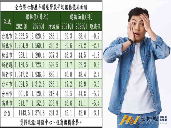 晚5年購屋代價高，多花數百萬還少一房