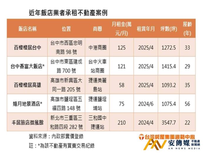 「這原因」讓連鎖旅店租舊大樓搶旅宿市場