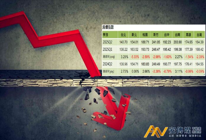 信義房價指數：整體房價回到一年前