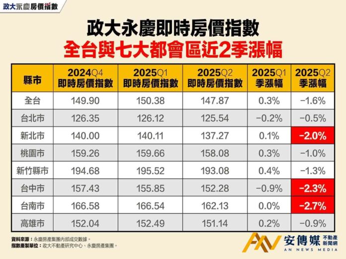2025Q2政大永慶即時房價指數「全面下跌」