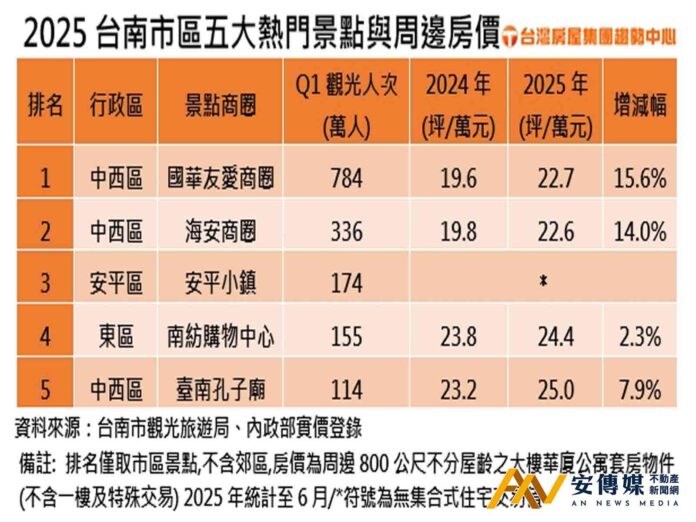 台南熱門景點周邊房價全上漲