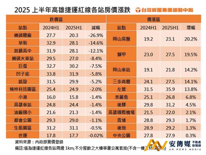 高雄捷運 逾半數站點「中古房價」全跌了