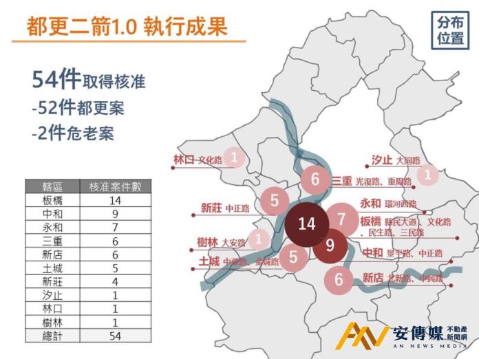 新北「都更二箭」主幹道核准54件