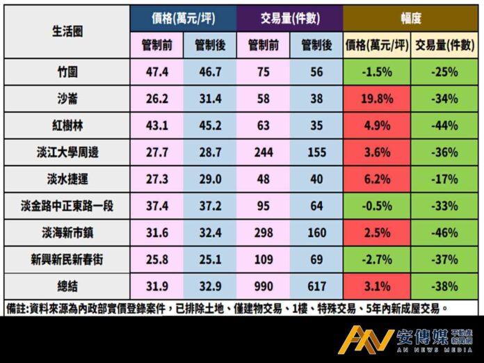 『限貸』急急如律令，淡水房市有影響？